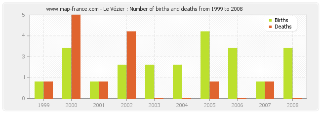 Le Vézier : Number of births and deaths from 1999 to 2008